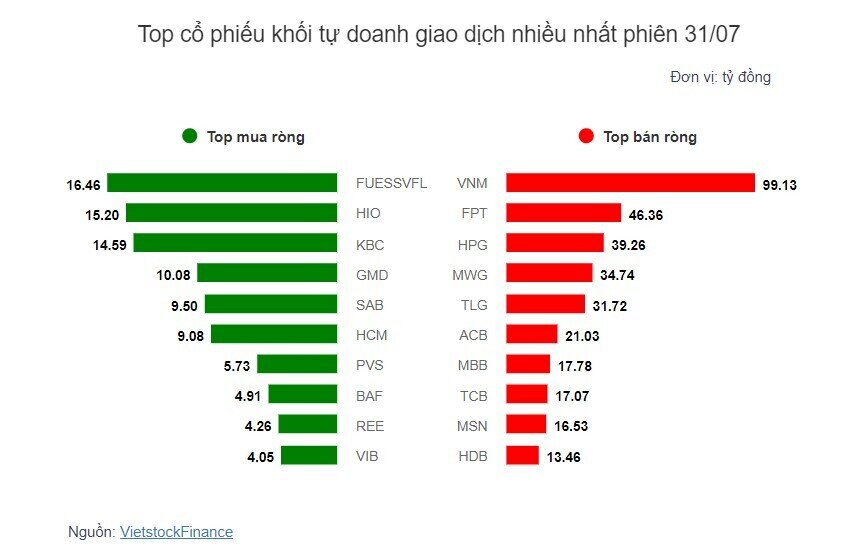 Theo dấu dòng tiền cá mập 31/07: Dòng tiền khối ngoại và tự doanh ngược chiều tại VNM