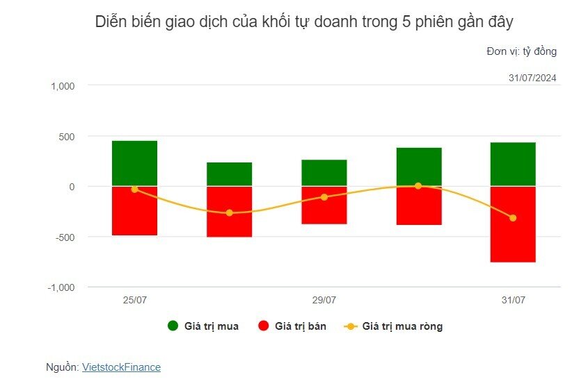 Theo dấu dòng tiền cá mập 31/07: Dòng tiền khối ngoại và tự doanh ngược chiều tại VNM