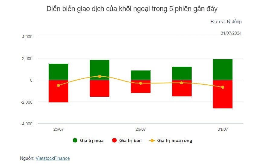 Theo dấu dòng tiền cá mập 31/07: Dòng tiền khối ngoại và tự doanh ngược chiều tại VNM