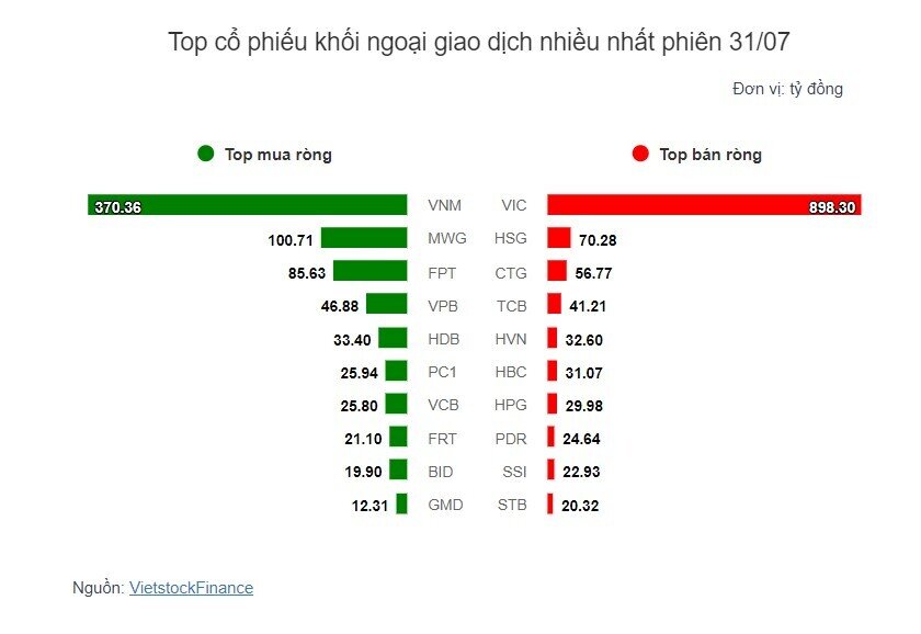 Theo dấu dòng tiền cá mập 31/07: Dòng tiền khối ngoại và tự doanh ngược chiều tại VNM