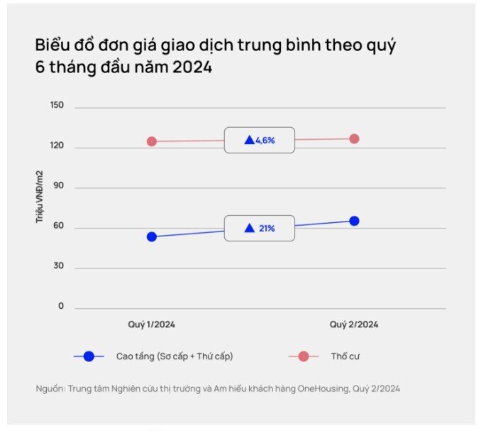 Giá bán chung cư Hà Nội tăng 21%, nguồn cung mới không còn phân khúc bình dân