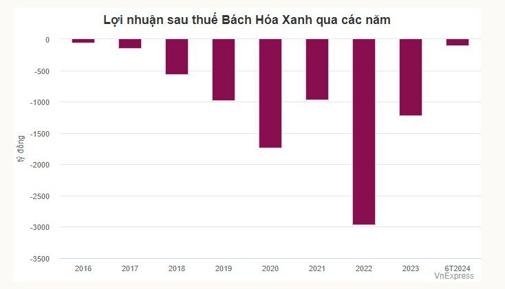 Bách Hóa Xanh lần đầu có lãi theo quý