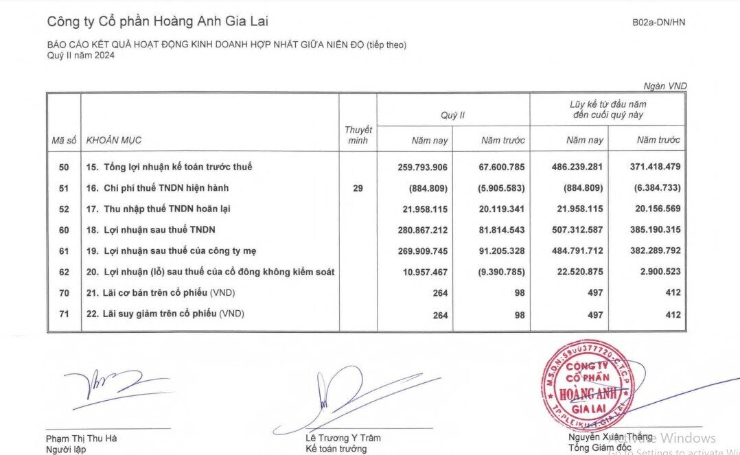 Hoàng Anh Gia Lai (HAG) lãi gấp 3 lần trong quý 2/2024, lỗ luỹ kế giảm xuống dưới 1.000 tỷ, trồng thêm gần 450ha sầu riêng