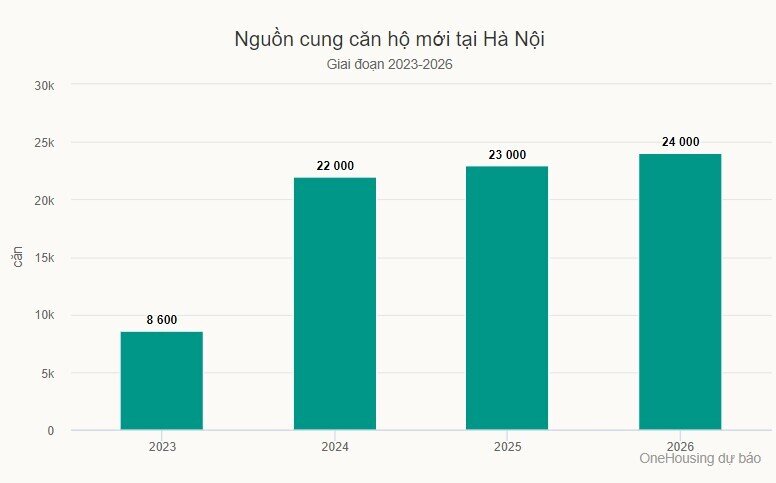 Hà Nội có thể đón thêm 47.000 căn hộ hai năm tới