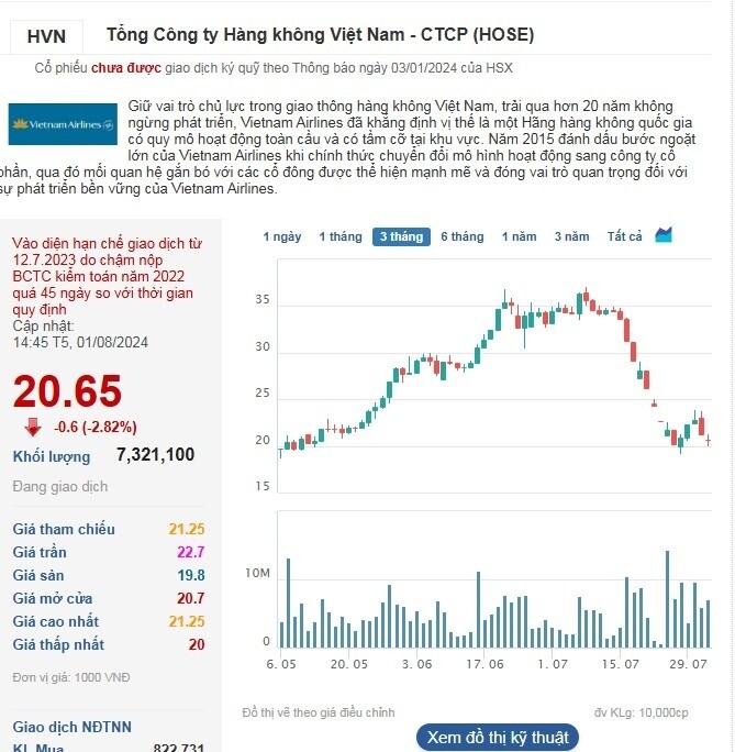 Vietnam Airlines báo lãi nghìn tỷ cũng không giúp cổ phiếu HVN tích cực trở lại