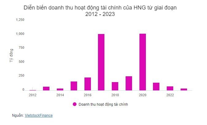 HNG: Hành trình từ vốn hóa tỷ USD đến hủy niêm yết