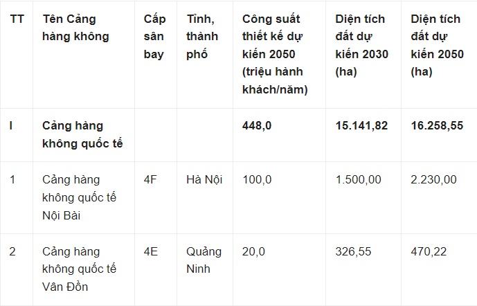 Lộ diện 8 cảng hàng không mới đến năm 2030