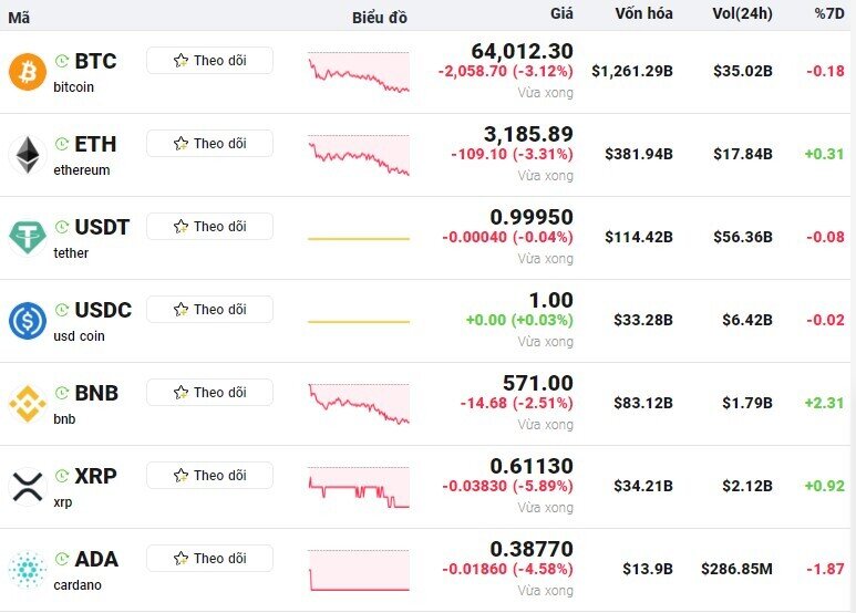 Bitcoin lao dốc, thổi bay thành quả tích góp cả tuần