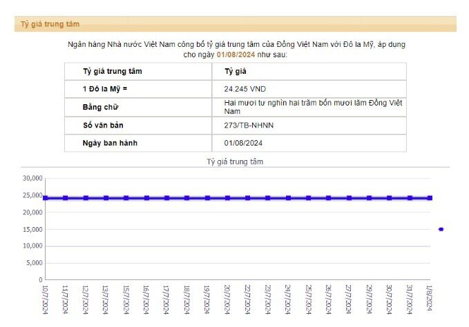 Tỷ giá trung tâm và tại các ngân hàng giảm mạnh