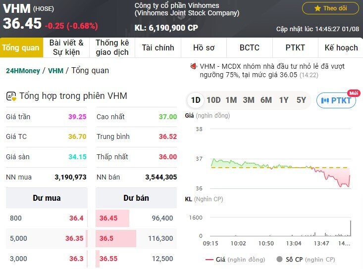 Một cổ phiếu VN30 ‘thủng đáy’ lịch sử