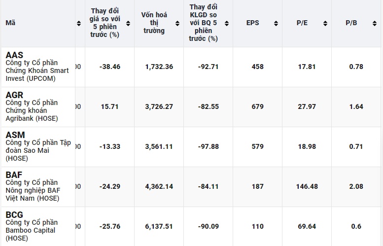 VN-Index giảm mạnh nhất 30 phiên, 46 cổ phiếu thủng đáy quý