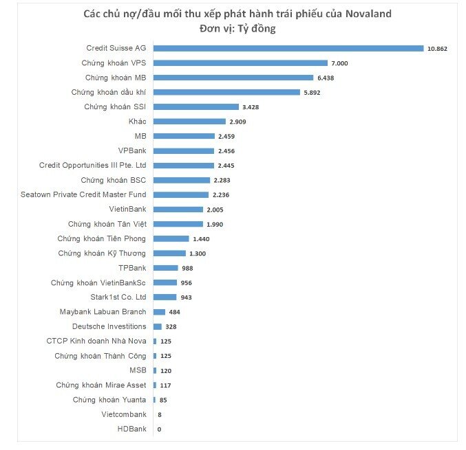 Ai đang là chủ nợ lớn nhất của Novaland (NVL)?