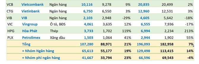 16 DN nhóm VN30 báo lãi tăng trên 20%, 2 đơn vị lãi trên chục nghìn tỷ