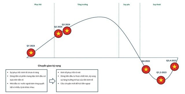 Thị trường chứng khoán cuối năm 2024: Chia lại cuộc chơi