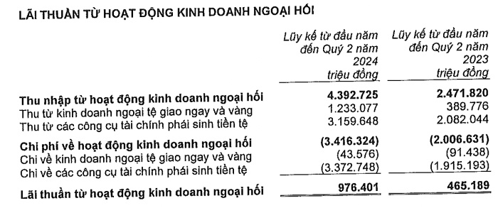 Kinh doanh ngoại hối đem lại lãi lớn cho nhiều ngân hàng