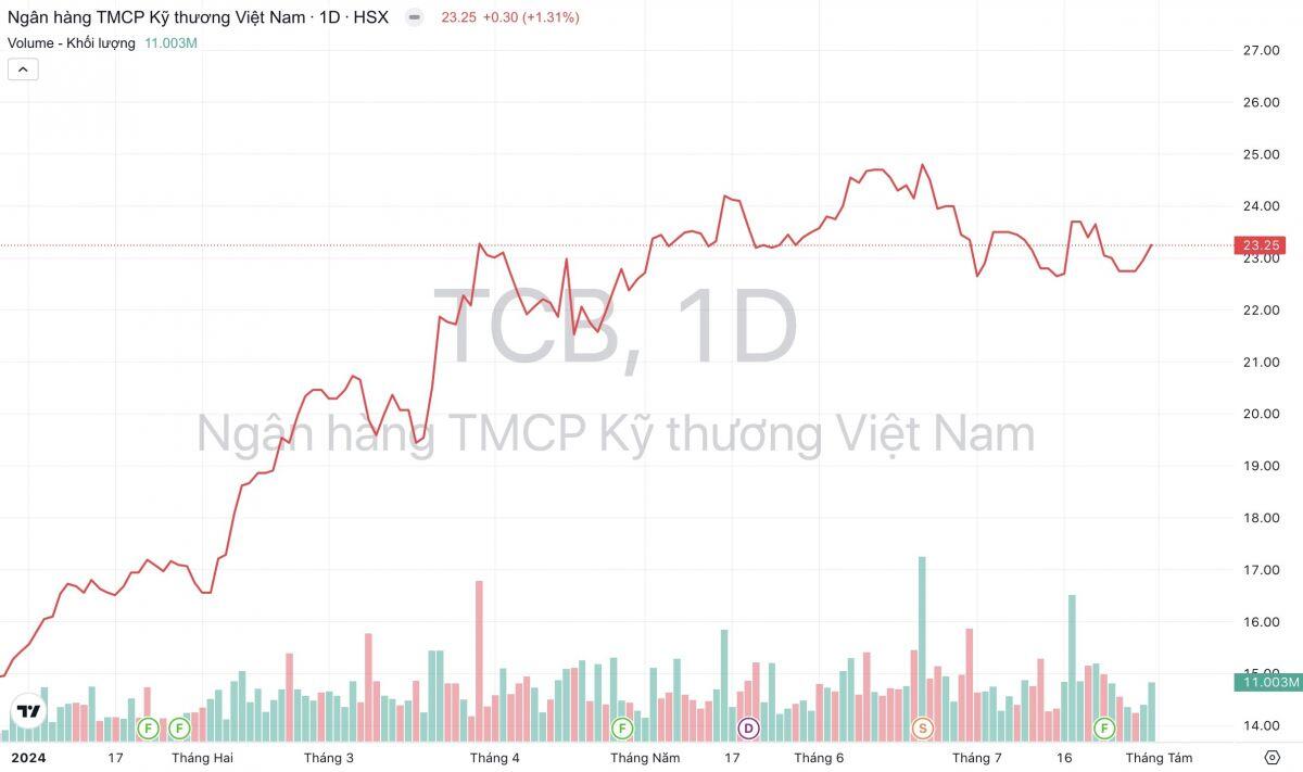 Ngân hàng Techcombank (TCB) muốn chào bán gần 20 triệu cổ phiếu ESOP