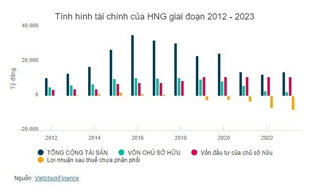 HNG: Hành trình từ vốn hóa tỷ USD đến hủy niêm yết