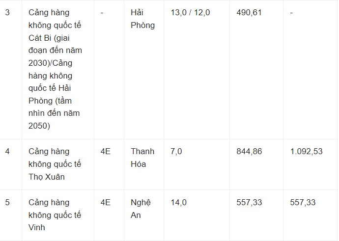 Lộ diện 8 cảng hàng không mới đến năm 2030