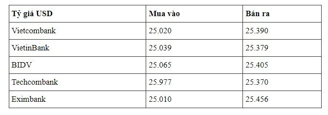 Tỷ giá trung tâm và tại các ngân hàng giảm mạnh