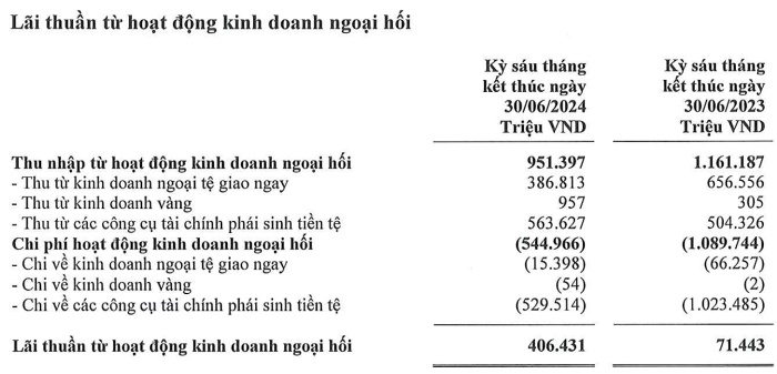 Kinh doanh ngoại hối đem lại lãi lớn cho nhiều ngân hàng