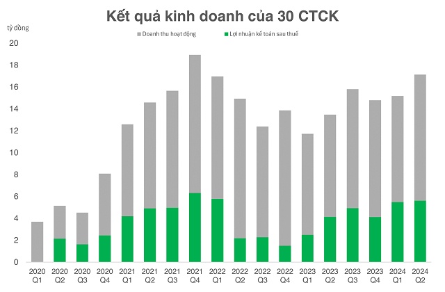 "Margin kỷ lục" không nên là lý do để chê cổ phiếu