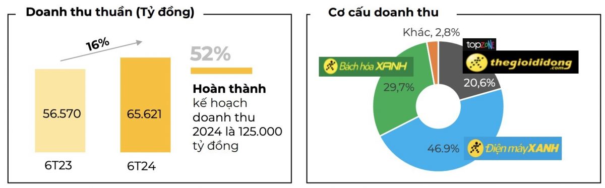 Thế giới Di động (MWG): Có hơn 1,2 tỷ USD tiền gửi ngân hàng, hoàn thành 86% mục tiêu lãi cả năm