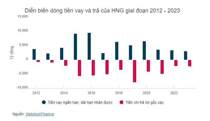 HNG: Hành trình từ vốn hóa tỷ USD đến hủy niêm yết