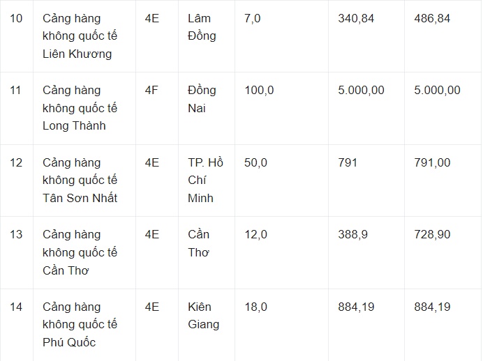 Lộ diện 8 cảng hàng không mới đến năm 2030