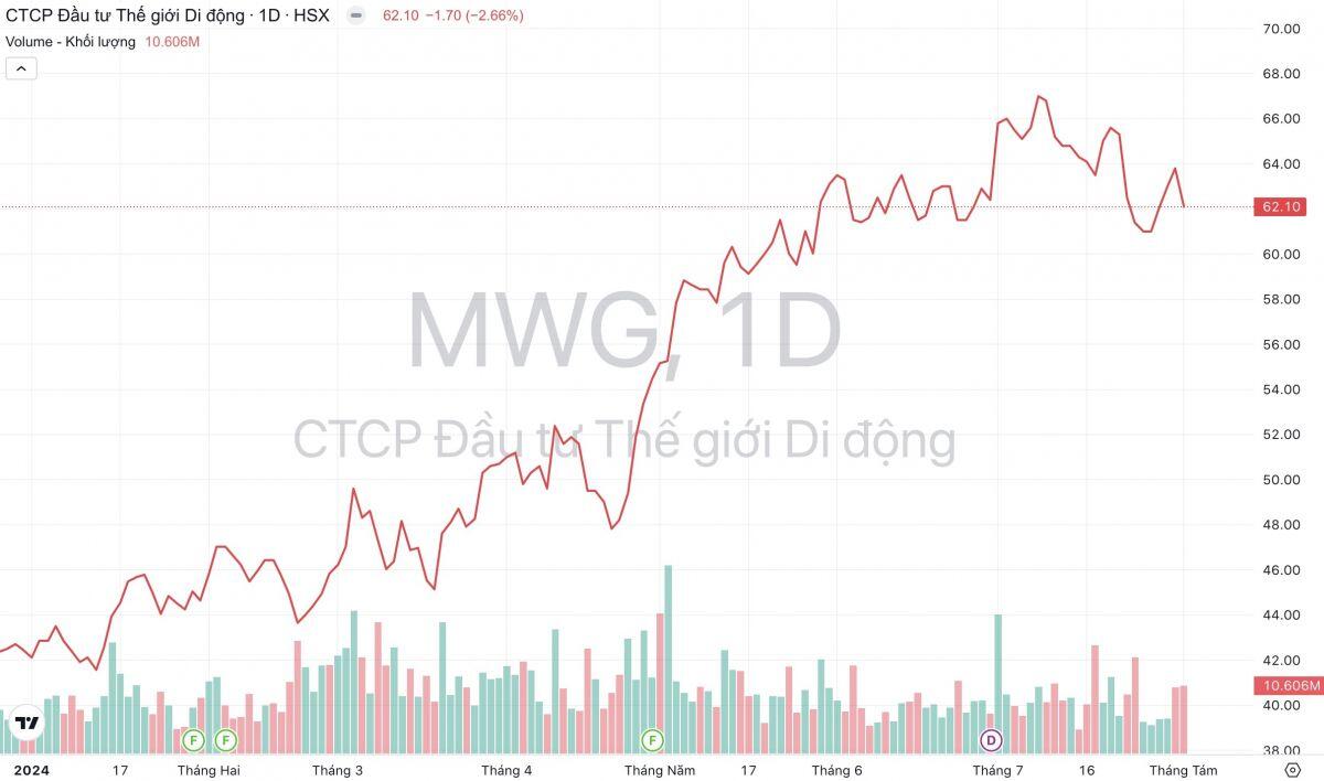 Thế giới Di động (MWG): Có hơn 1,2 tỷ USD tiền gửi ngân hàng, hoàn thành 86% mục tiêu lãi cả năm