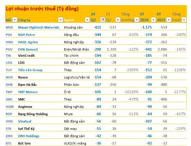 Điểm danh những công ty lỗ lớn nhất trong quý 2