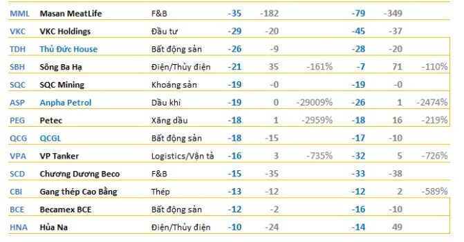 Điểm danh những công ty lỗ lớn nhất trong quý 2