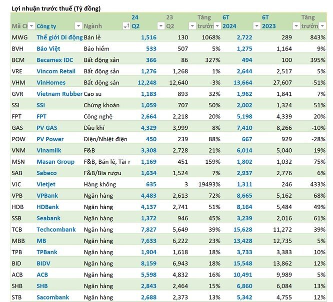 16 DN nhóm VN30 báo lãi tăng trên 20%, 2 đơn vị lãi trên chục nghìn tỷ