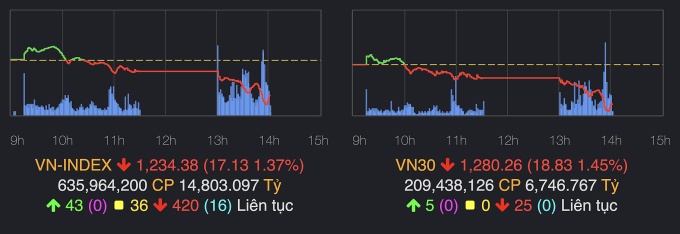 400 mã trên sàn HoSE giảm điểm