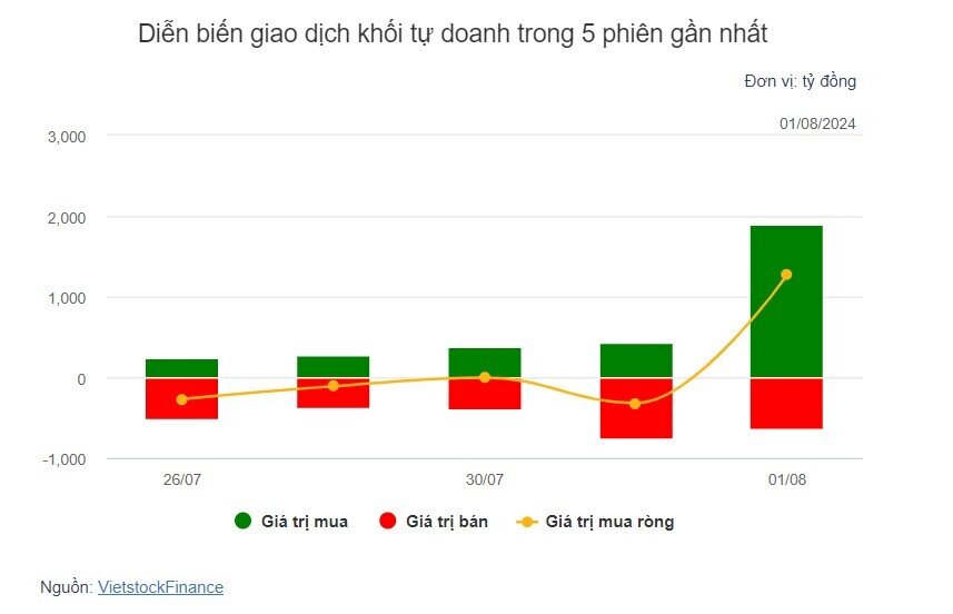 Theo dấu dòng tiền cá mập 01/08: Tự doanh và khối ngoại cùng quay lại mua ròng