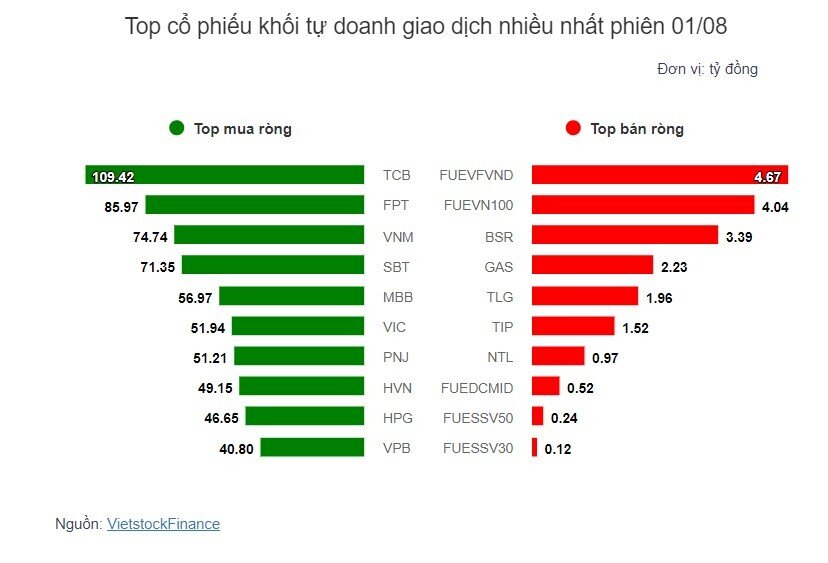 Theo dấu dòng tiền cá mập 01/08: Tự doanh và khối ngoại cùng quay lại mua ròng