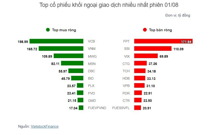 Theo dấu dòng tiền cá mập 01/08: Tự doanh và khối ngoại cùng quay lại mua ròng