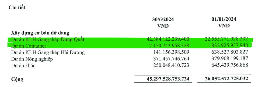 Hòa Phát bơm thêm 20.000 tỷ đồng cho 'quả đấm thép' Dung Quất 2