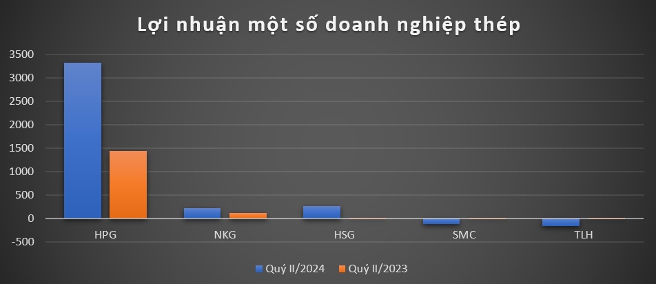 KQKD quý 2 ngành thép: HPG, NKG, HSG báo lãi lớn, DN nhỏ ngược chiều lỗ ‘thảm’