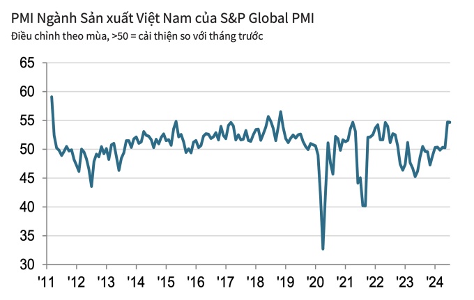 S&P Global: Sản xuất Việt Nam tăng nhanh nhất 13 năm