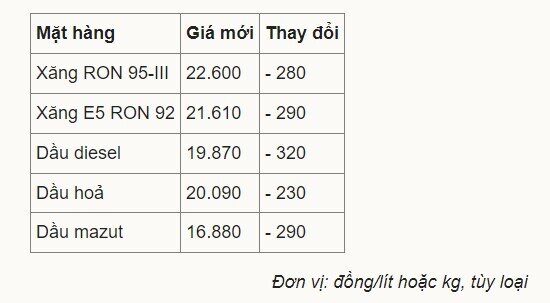 Giá xăng, dầu cùng giảm