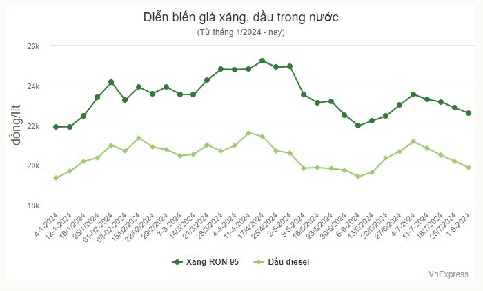 Giá xăng, dầu cùng giảm