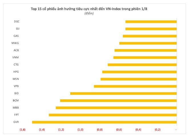 Những cổ phiếu nào khiến VNI bay gần 25 điểm, vốn hóa HSX mất hơn 100.000 tỷ đồng