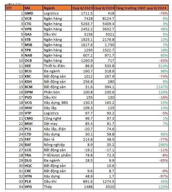 HPG, VCB, STB, VPB cùng loạt DN lớn báo lãi đậm trong quý 2
