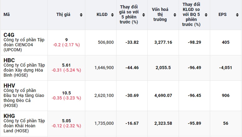 VN-Index 'lao dốc', 12 cổ phiếu đã thủng đáy năm