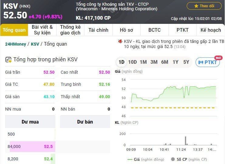 Cổ phiếu KSV tăng 45% sau 4 phiên trần