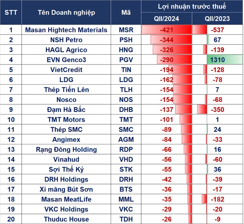 Điểm tên những doanh nghiệp lỗ đậm trong quý II