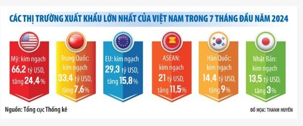 Xuất khẩu bận rộn nửa cuối năm 2024