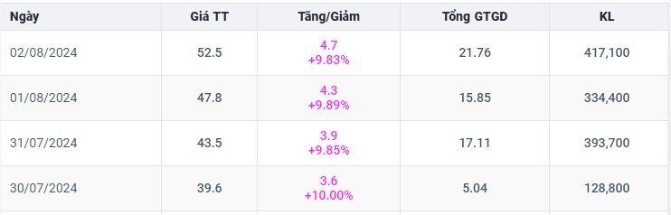 Cổ phiếu KSV tăng 45% sau 4 phiên trần