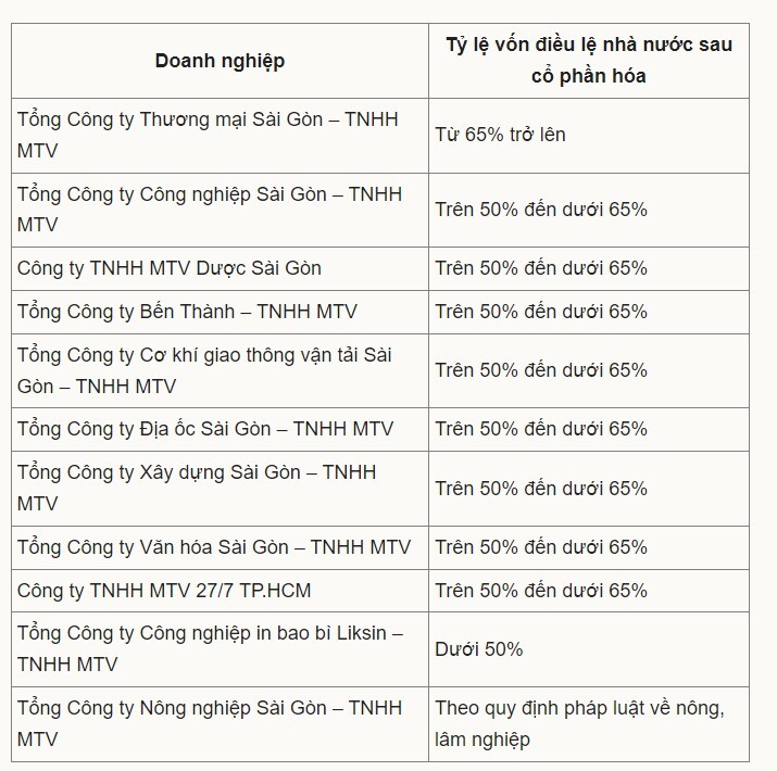 TP HCM sẽ cổ phần hóa 10 doanh nghiệp nhà nước đến 2025