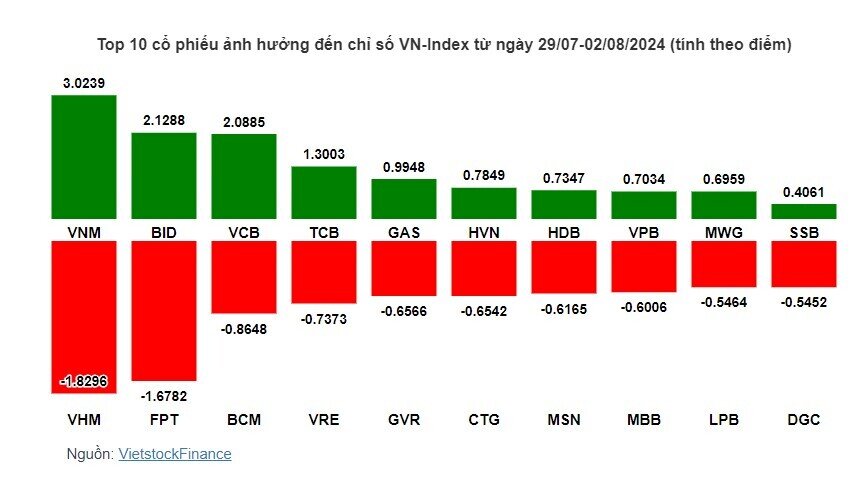 Cổ phiếu nào khiến VN-Index vẫn kết tuần trong sắc đỏ?